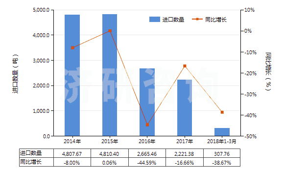 2014-2018年3月中國非零售其他純?nèi)死w短纖多股紗線(包括纜線,純指按重量計(jì)其他人造纖維短纖含量≥85%)(HS55101200)進(jìn)口量及增速統(tǒng)計(jì) 2014-2018年3月中國非零售其他純?nèi)死w短纖多股紗線(包括纜線,純指按重量計(jì)其他人造纖維短纖含量≥85%)(HS55101200)進(jìn)口量及增速統(tǒng)計(jì)